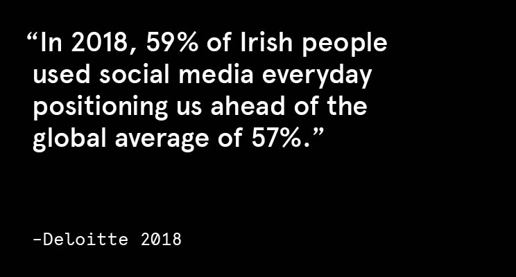 In 2018, 59% of Irish people used social media everyday positioning us ahead of the global average of 57%.